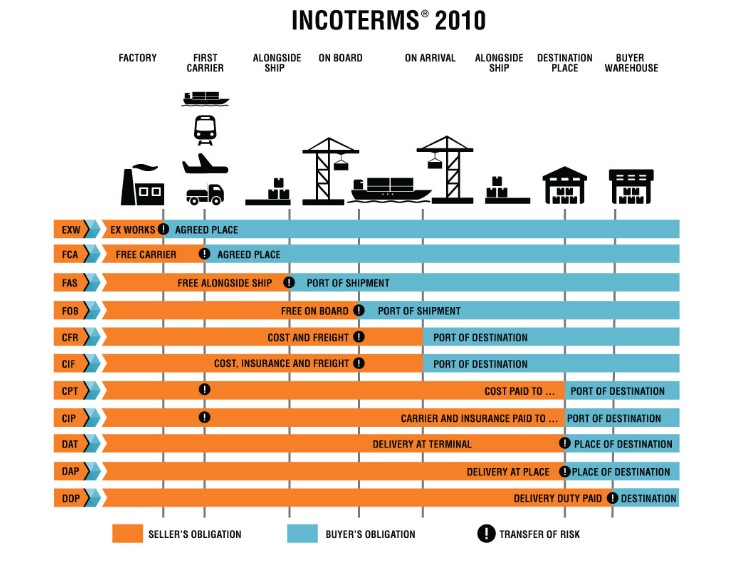 Categories of Incoterms