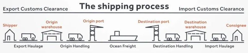 Mastering International Shipping: Essential Steps for Gift Buyers 1 International Shipping Process