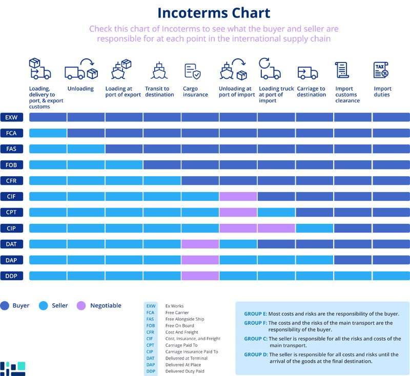 The Incoterms 2024 Table