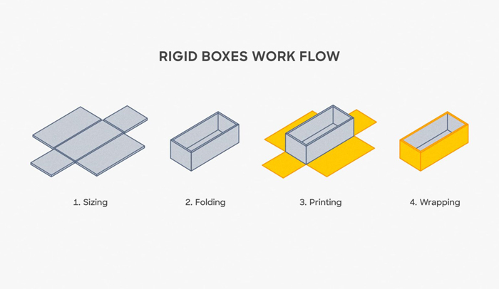 Rigid Box Customizes 10 Common Box Types 11 Rigid Box Workflow